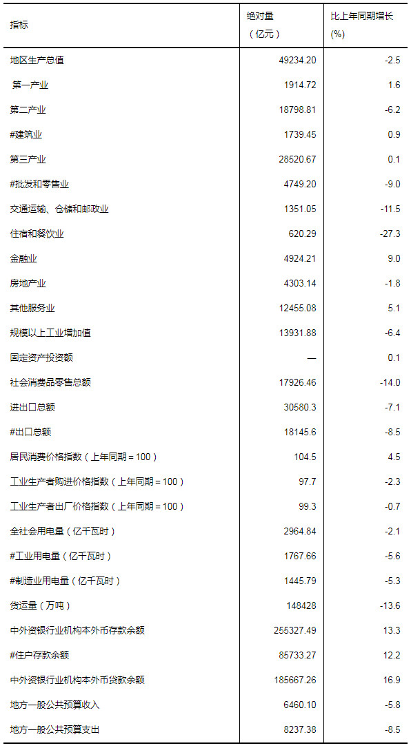 2020年上半年廣東主要經(jīng)濟指標(biāo).jpg