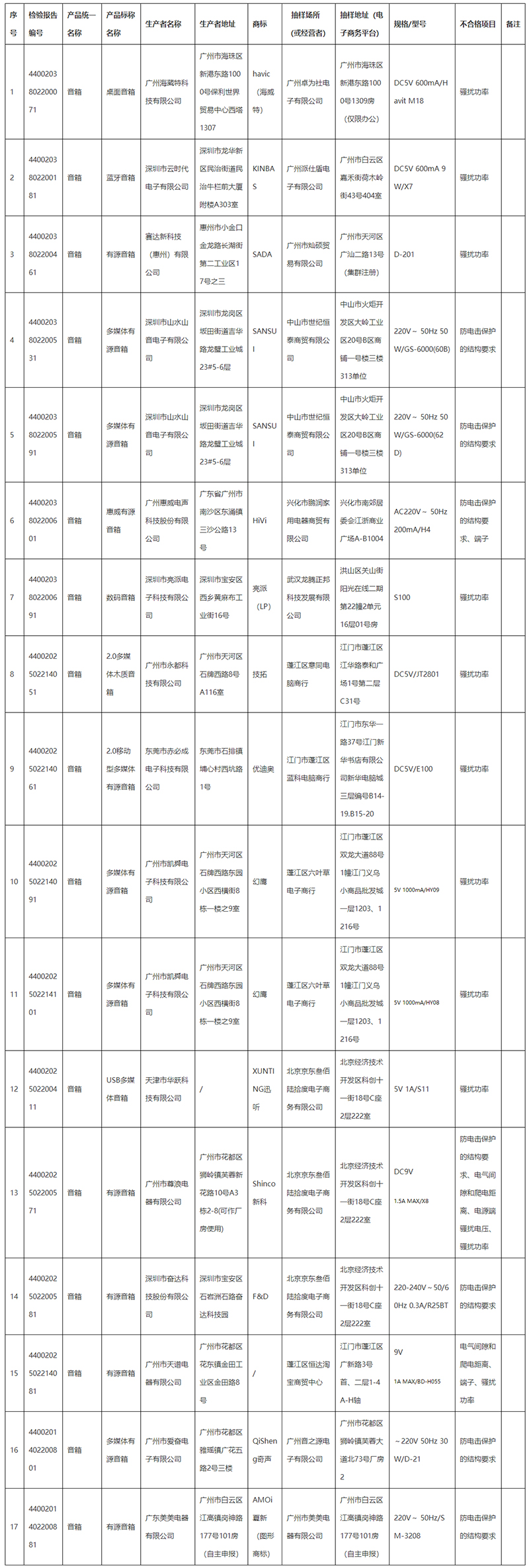 廣東省市場監(jiān)督管理局關于2020年度廣東省電聲器件產品質量監(jiān)督抽查情況的通告-廣東省市場監(jiān)督管理局網站.jpg