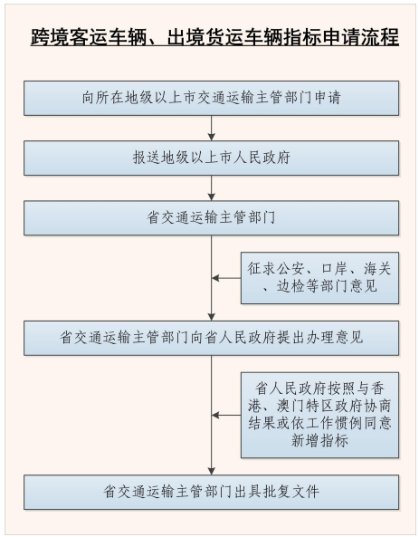 跨境客運(yùn)車輛、出境貨運(yùn)車輛指標(biāo)申請(qǐng)流程