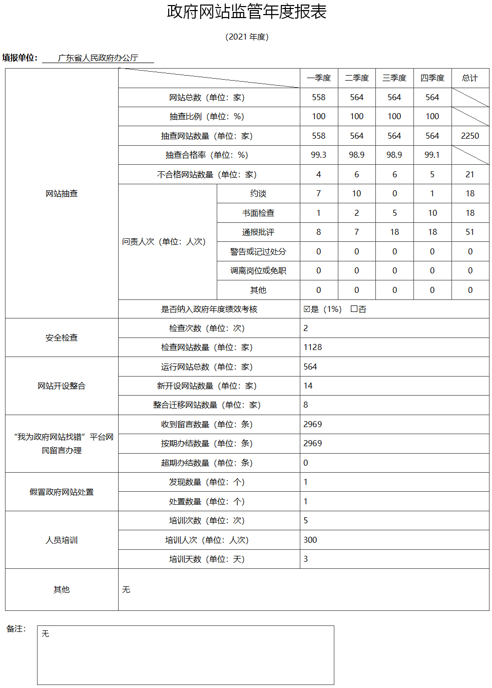 2021政府網(wǎng)站監(jiān)管年度報表