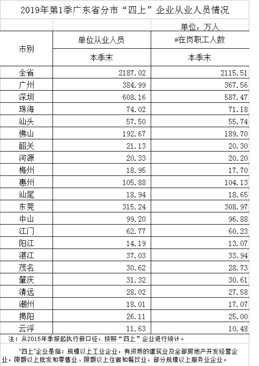 2019年第1季廣東省分市“四上”企業(yè)從業(yè)人員情況.png