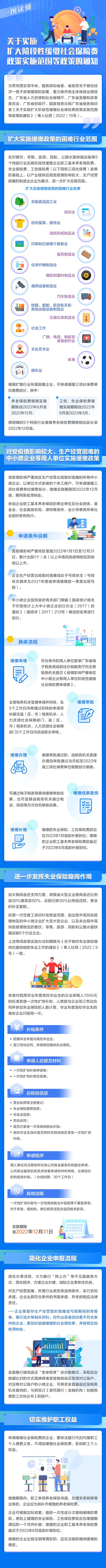 《廣東省人力資源和社會(huì)保障廳 廣東省發(fā)展和改革委員會(huì) 廣東省財(cái)政廳 國家稅務(wù)總局廣東省稅務(wù)局關(guān)于實(shí)施擴(kuò)大階段性緩繳社會(huì)保險(xiǎn)費(fèi)政策實(shí)施范圍等政策的通知》圖解.jpg