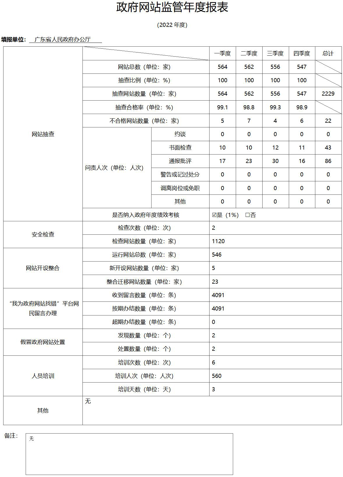 2022政府網(wǎng)站監(jiān)管年度報(bào)表