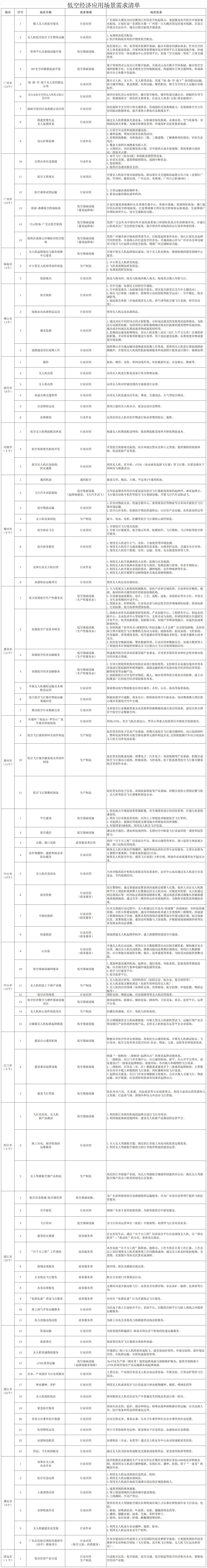 地市應用場景需求清單.jpg